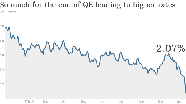 Bond limbo How low can rates go Oct 15 2014