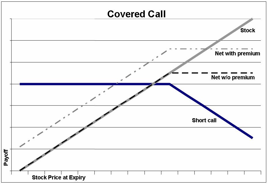 Covered Calls