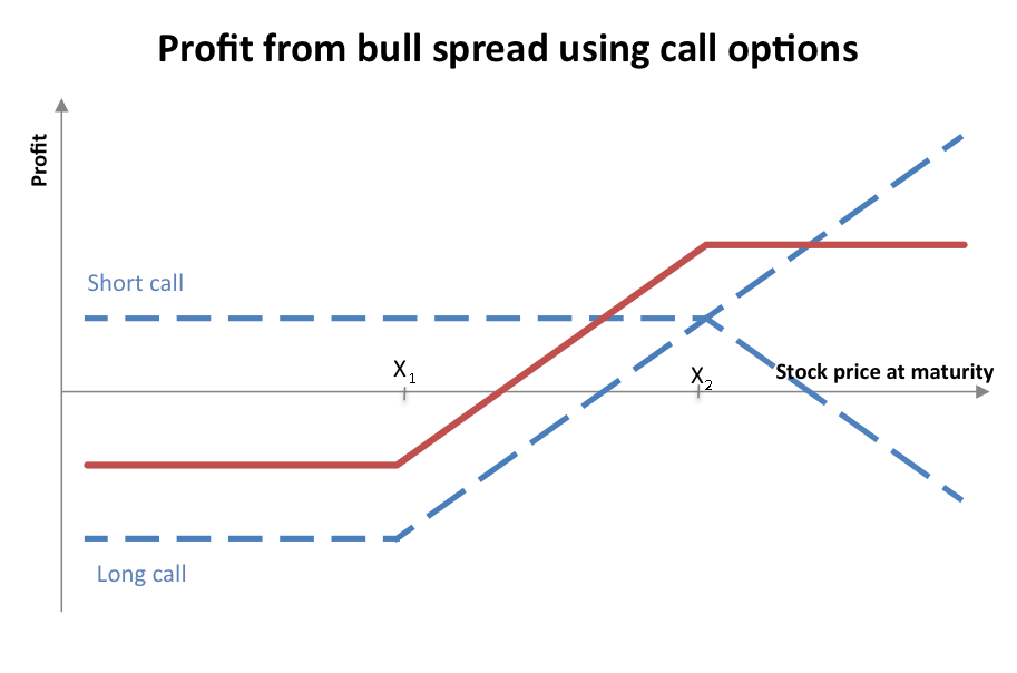 Vertical Put Spreads