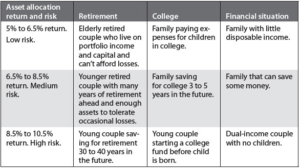 Asset Allocation Strategies Do They Work