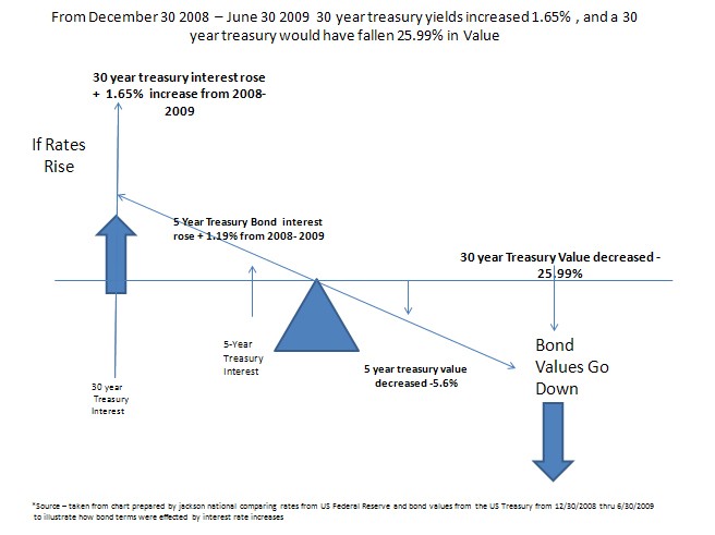 Bond Risk