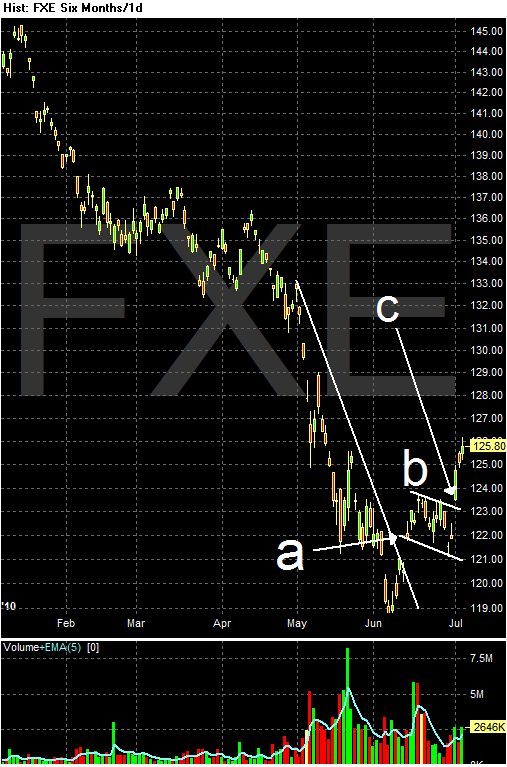 Bond Ticker Bonds Center Yahoo! Finance