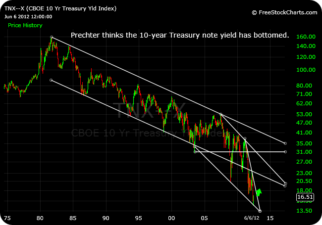 Bond Ticker Bonds Center Yahoo! Finance