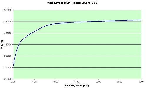 Bond yield curve holds predictive powers