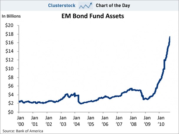 Got Emerging Market Bonds