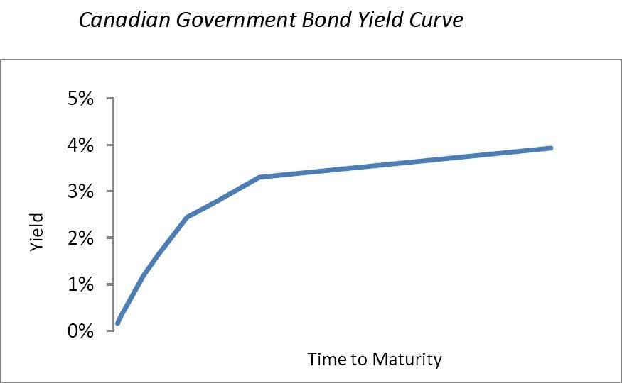 Bonds Yield Curves and Spreads