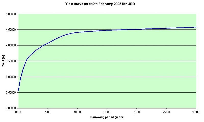 Bonds Yield Curves and Spreads