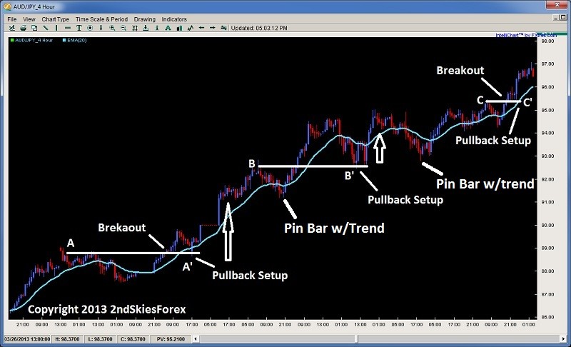 Book Reliable Profits With Pullback Strategies