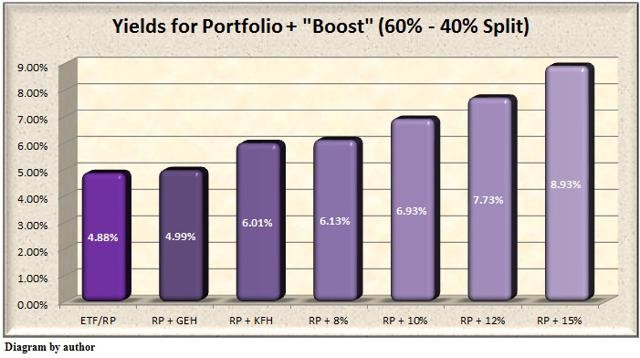 Boosting Yield In The ETF Retirement Portfolio