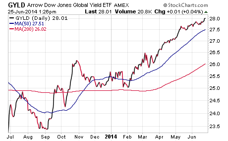 Boosting Yield In The ETF Retirement Portfolio