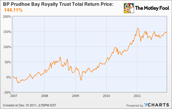 Royalty Trusts Income And Investing