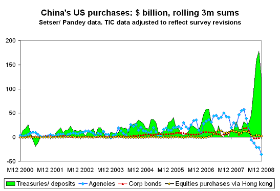 Brad Setser Follow the Money On track for a $900b current account deficit (assuming the financing