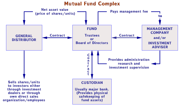 Investment Basics about Mutual Funds