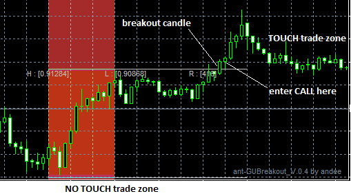 Breakout Strategy for Bianary Options Trading