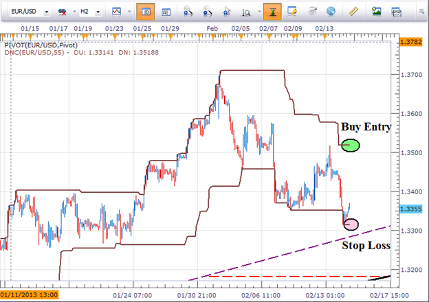 Breakout Trading Strategy