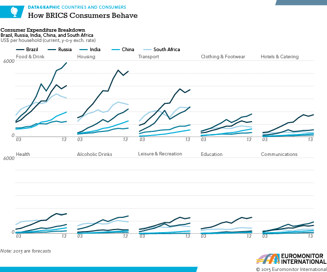 BRICs Emerging Market Consumer Spending Insights