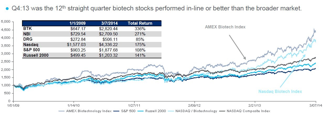 Bubble Bursting Only for Biotech Internet Stocks