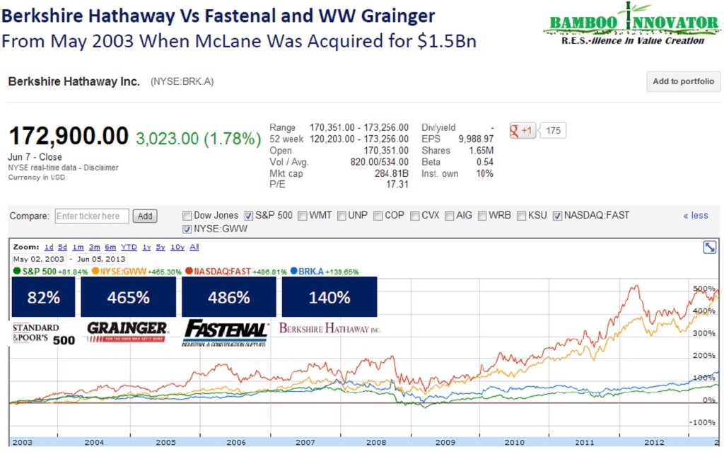 Berkshire Hathaway 10% Above Warren s Buy Price