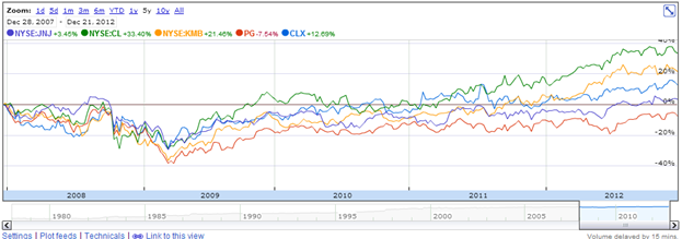 How should you construct a dividend growth portfolio