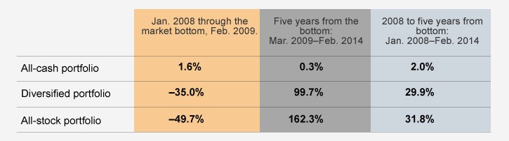 How Do Bonds Provide Diversification For Dummies