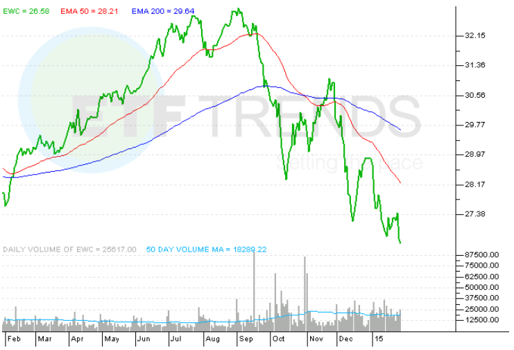 Building An AllETF Portfolio Yahoo Finance Canada