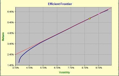 Building an ETF portfolio