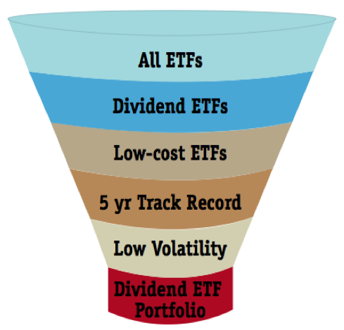 Building an ETF portfolio