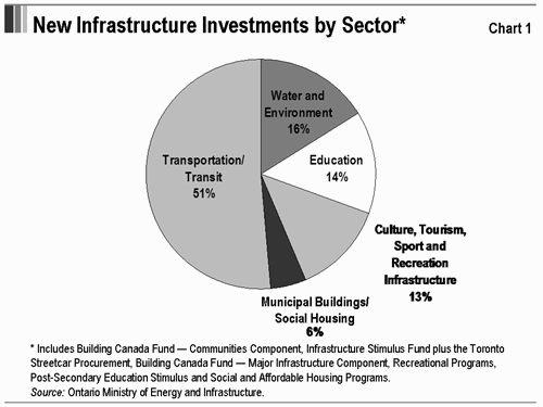 Building Infrastructure Allocations