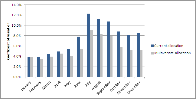 Building Infrastructure Allocations