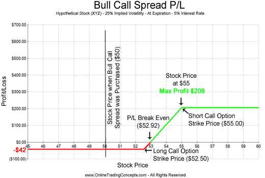 Bull Call Spread Explained