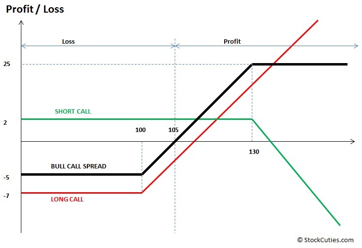 Bull Call Spread Option Strategy