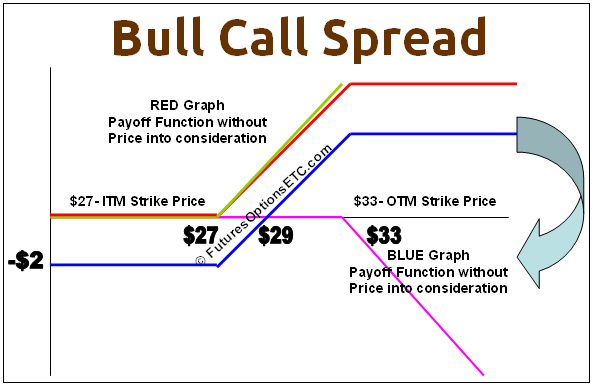 Using Trading Strategies Such As The Bull Call Spread Using Trading Strategies Such As The Bull Call Spread