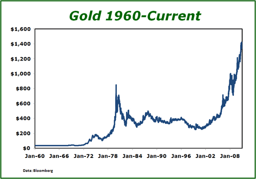 Bull Market in Gold or Bear Market in Currency Markets