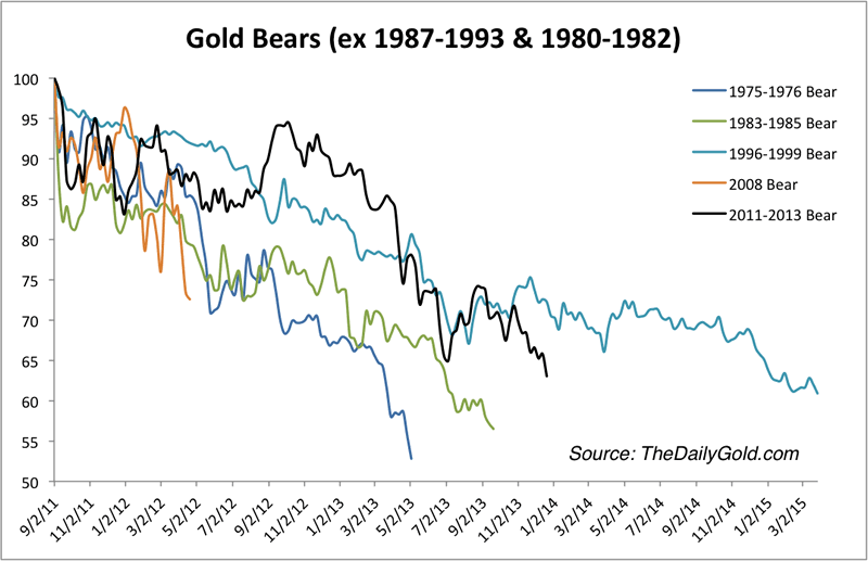 Bull Market in Gold or Bear Market in Currency Markets