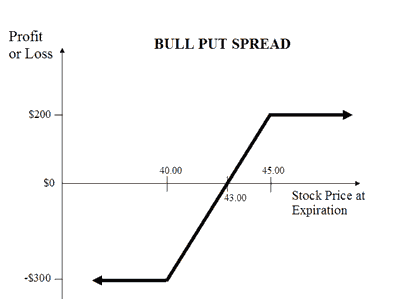 Bull Put and Bear Call Credit Spread