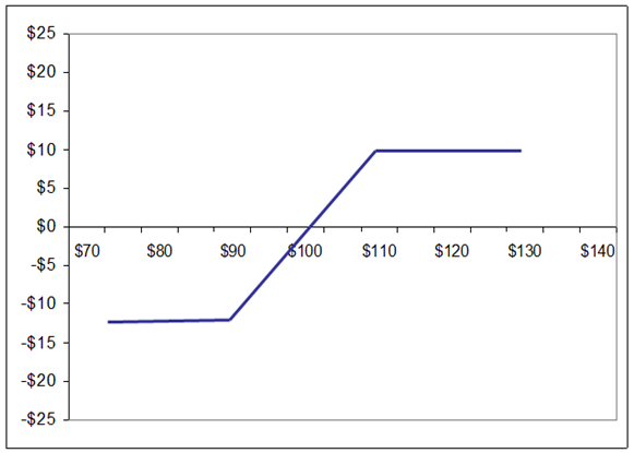 Bull Put Spread Calculator Bull Put Spread Calculator