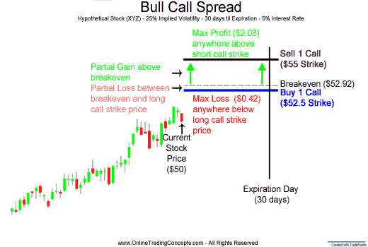 What is a Bull Call Spread