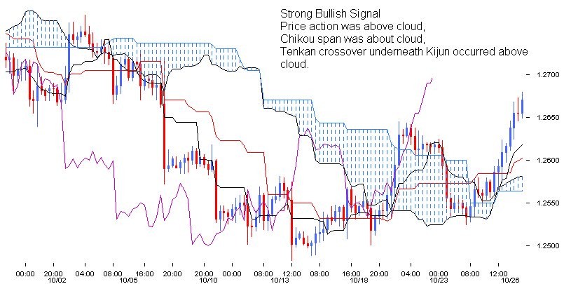 Bullish signal