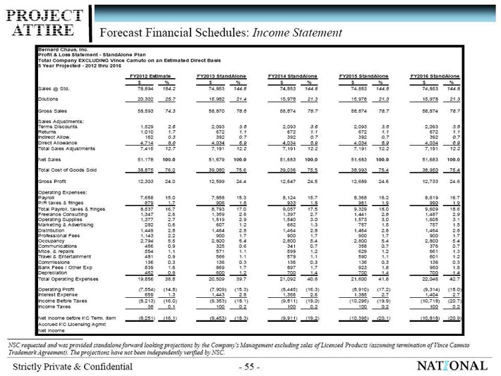 Business Financial Statements and Projections Data