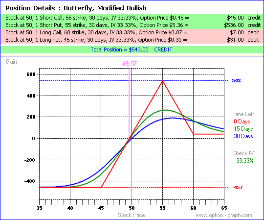 Butterfly Option Long Call Butterfly Long Put Butterfly