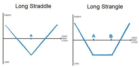 Trading Option Straddles During Earnings Releases