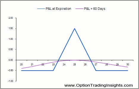 Butterfly Option Strategy Overview