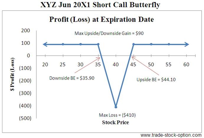 Butterfly spread (Business) Definition Online Encyclopedia