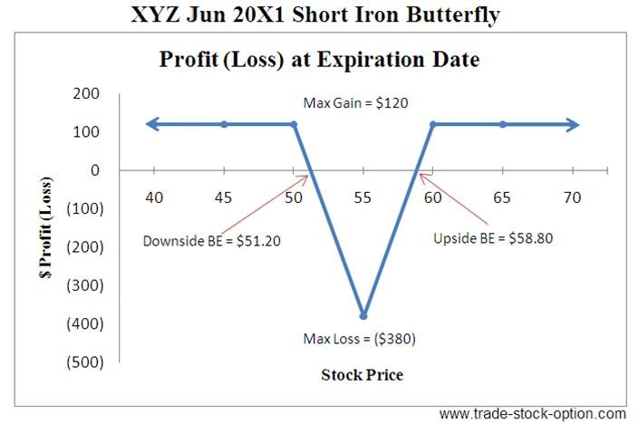 Iron Butterfly Spread