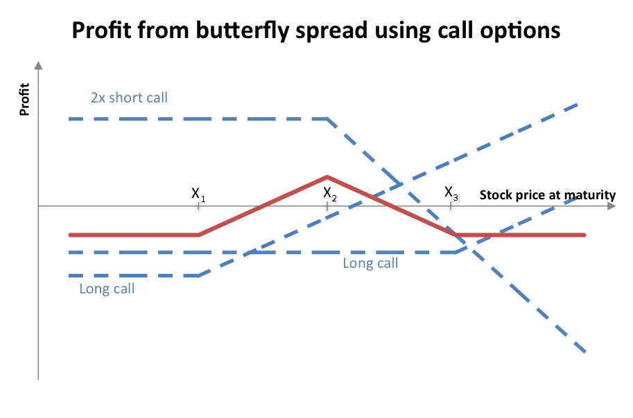 Options strategy Using a short time spread