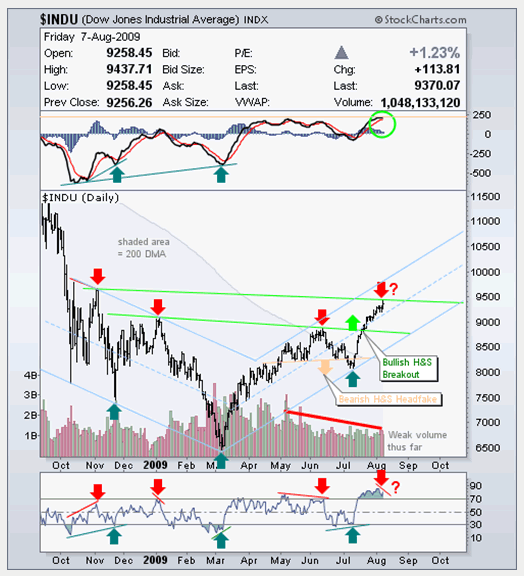 Buy and Hold strategy V Term in Investing