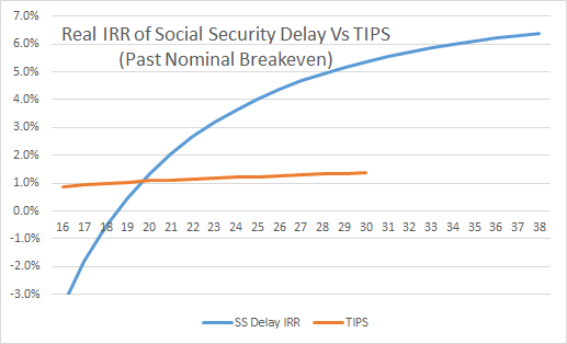 Buy and Hold strategy V Term in Investing