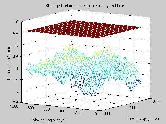 Buy and Hold v Timing Strategies