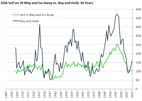 Buy and Hold v Timing Strategies