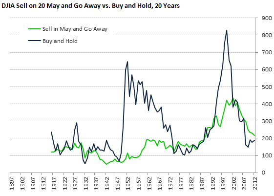 Buy and sell v and hold